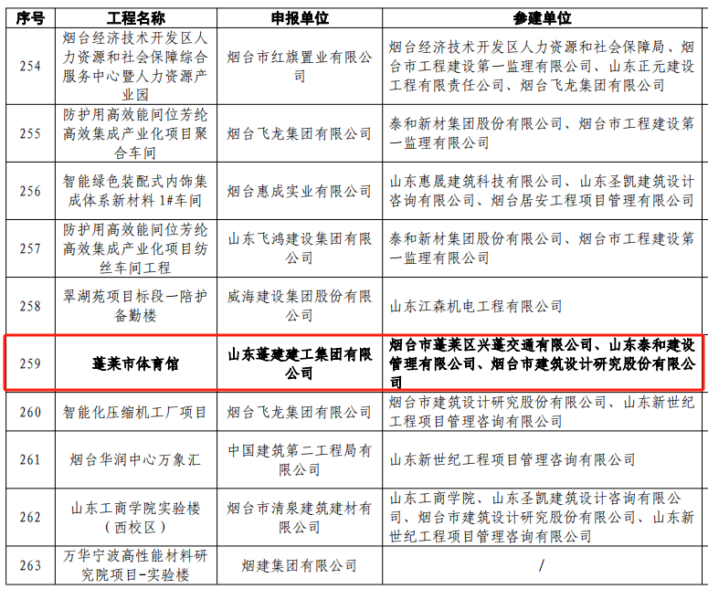 喜报！蓬莱体育馆项目荣获2023年度山东省工程建设泰山杯奖(图2)