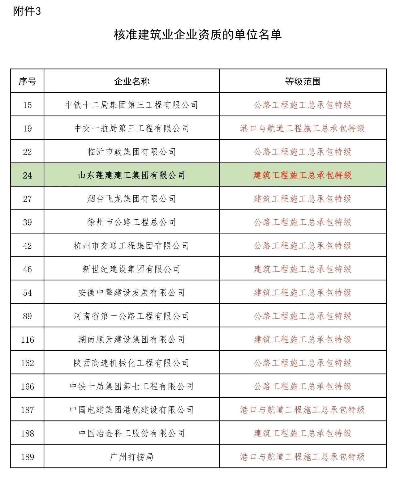 喜报！山东蓬建建工集团成功晋升建筑工程施工总承包特级资质！(图2)